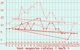 Courbe de la force du vent pour Tarancon
