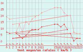 Courbe de la force du vent pour Lough Fea