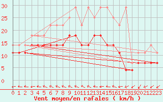Courbe de la force du vent pour Herwijnen Aws