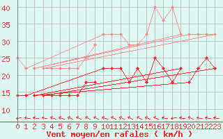 Courbe de la force du vent pour Emden-Koenigspolder