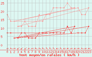 Courbe de la force du vent pour Vejer de la Frontera