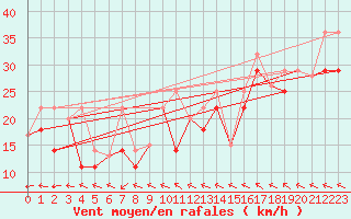 Courbe de la force du vent pour Sachs Harbour, N. W. T.