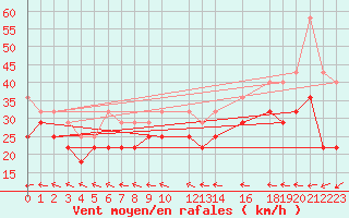 Courbe de la force du vent pour Uto