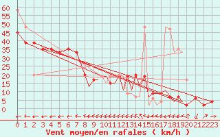 Courbe de la force du vent pour Gibraltar (UK)