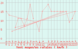 Courbe de la force du vent pour Timimoun
