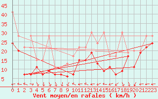 Courbe de la force du vent pour La Dle (Sw)