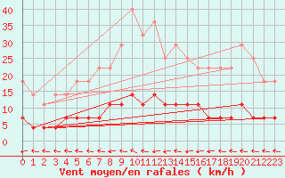 Courbe de la force du vent pour Ullared