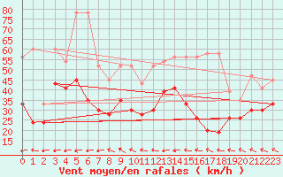 Courbe de la force du vent pour Grand Saint Bernard (Sw)
