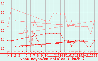 Courbe de la force du vent pour Jomala Jomalaby