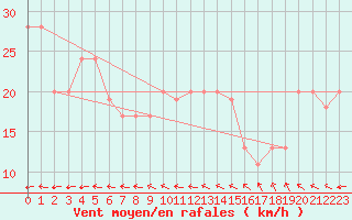 Courbe de la force du vent pour Vanua Mbalavu Island