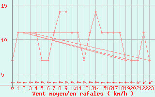 Courbe de la force du vent pour Sremska Mitrovica