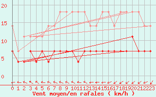 Courbe de la force du vent pour Uccle