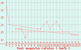 Courbe de la force du vent pour Santander (Esp)