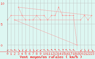 Courbe de la force du vent pour Biskra