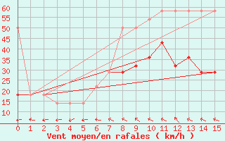 Courbe de la force du vent pour Kocelovice