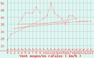 Courbe de la force du vent pour Kegnaes