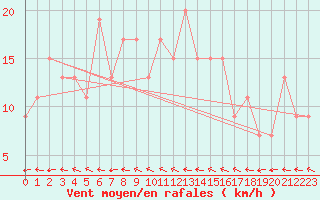 Courbe de la force du vent pour Oedum
