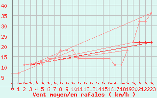 Courbe de la force du vent pour Ruhnu