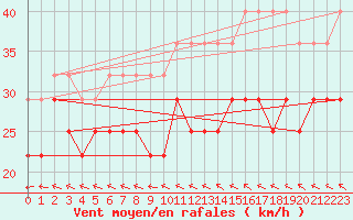 Courbe de la force du vent pour Sletnes Fyr