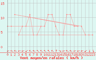 Courbe de la force du vent pour Klagenfurt