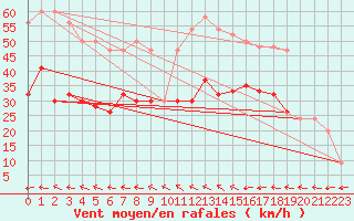 Courbe de la force du vent pour Glasgow (UK)