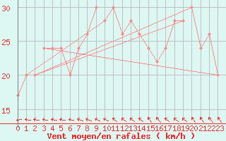 Courbe de la force du vent pour Manston (UK)