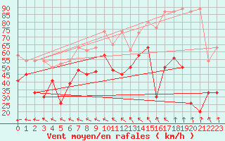 Courbe de la force du vent pour Titlis