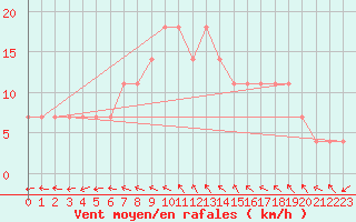 Courbe de la force du vent pour Budapest / Lorinc