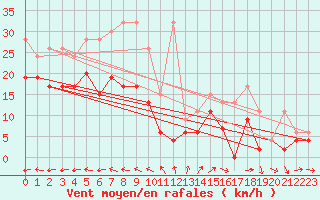 Courbe de la force du vent pour Mhling