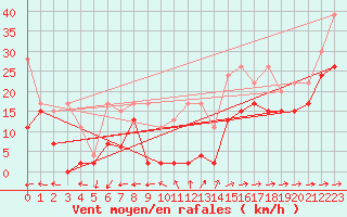 Courbe de la force du vent pour Saentis (Sw)