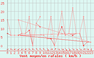 Courbe de la force du vent pour Mhling