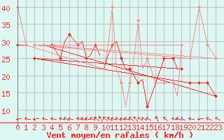 Courbe de la force du vent pour Hasvik