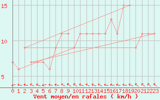 Courbe de la force du vent pour Bingley