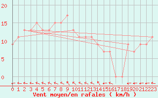 Courbe de la force du vent pour Touggourt