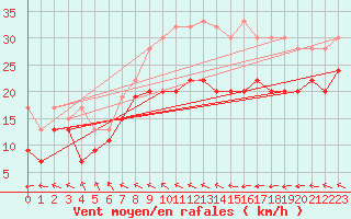 Courbe de la force du vent pour Manston (UK)