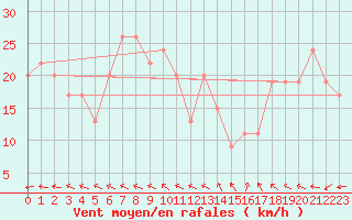 Courbe de la force du vent pour Biskra