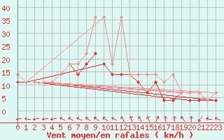 Courbe de la force du vent pour Plock