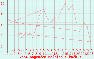 Courbe de la force du vent pour Portglenone