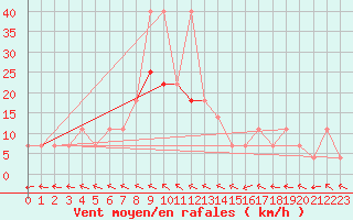 Courbe de la force du vent pour Palic