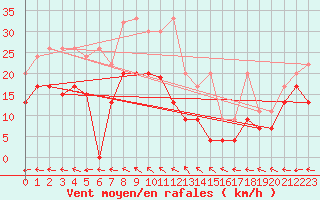 Courbe de la force du vent pour Mhling