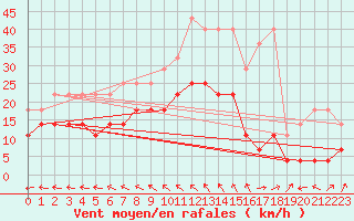 Courbe de la force du vent pour Marknesse Aws