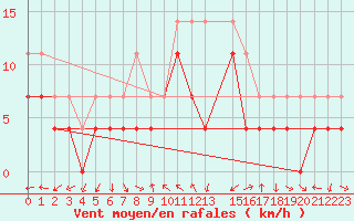 Courbe de la force du vent pour Lesce