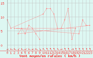 Courbe de la force du vent pour Rhyl