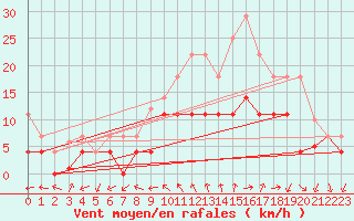 Courbe de la force du vent pour Lagunas de Somoza