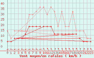 Courbe de la force du vent pour Ummendorf