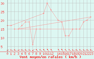 Courbe de la force du vent pour Pratica Di Mare