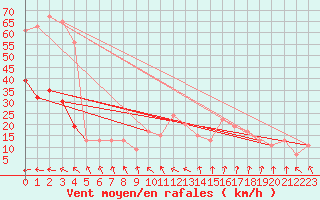 Courbe de la force du vent pour Trawscoed