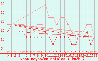 Courbe de la force du vent pour Inari Nellim