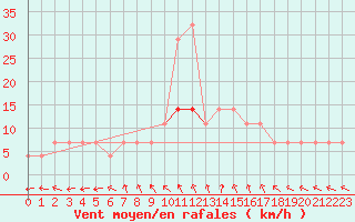 Courbe de la force du vent pour Budapest / Lorinc