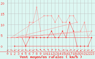 Courbe de la force du vent pour Dumbraveni